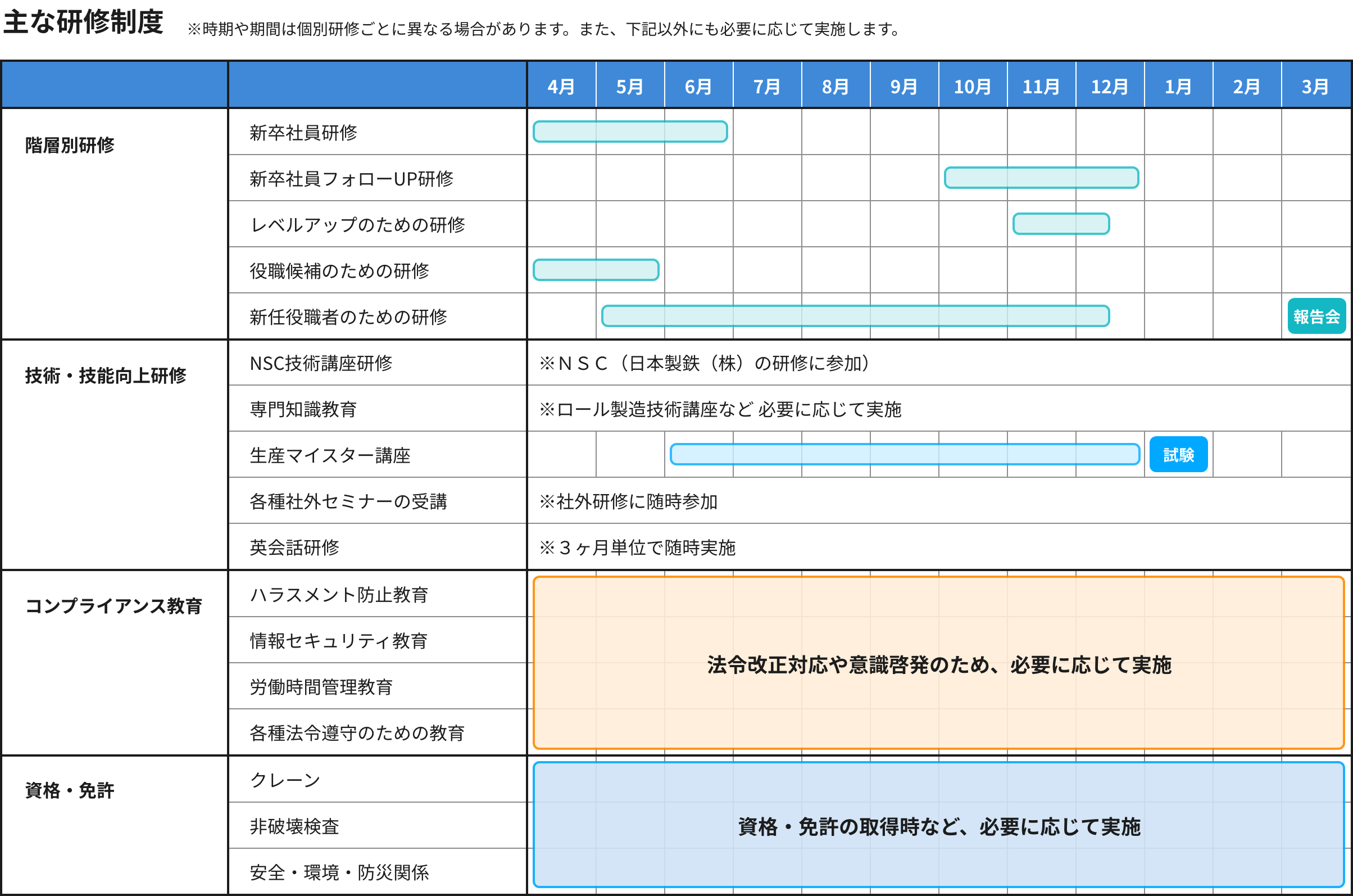 主な研修制度