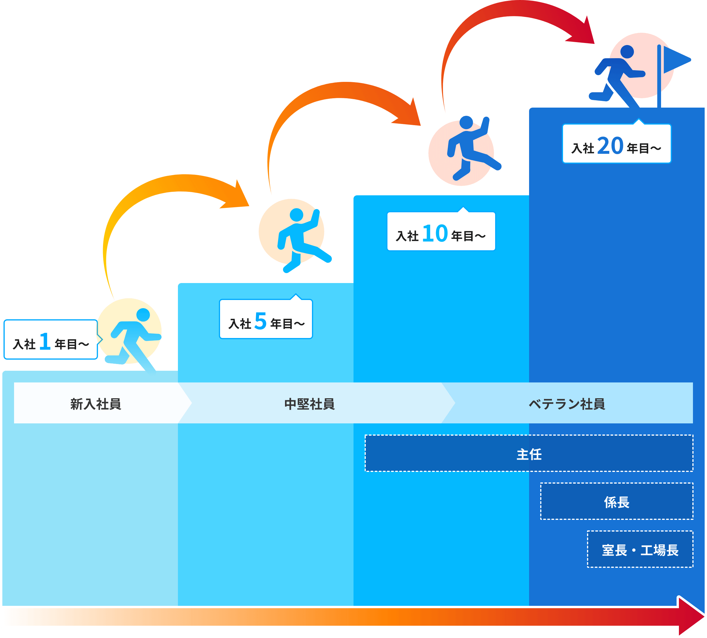 キャリアアップイメージ