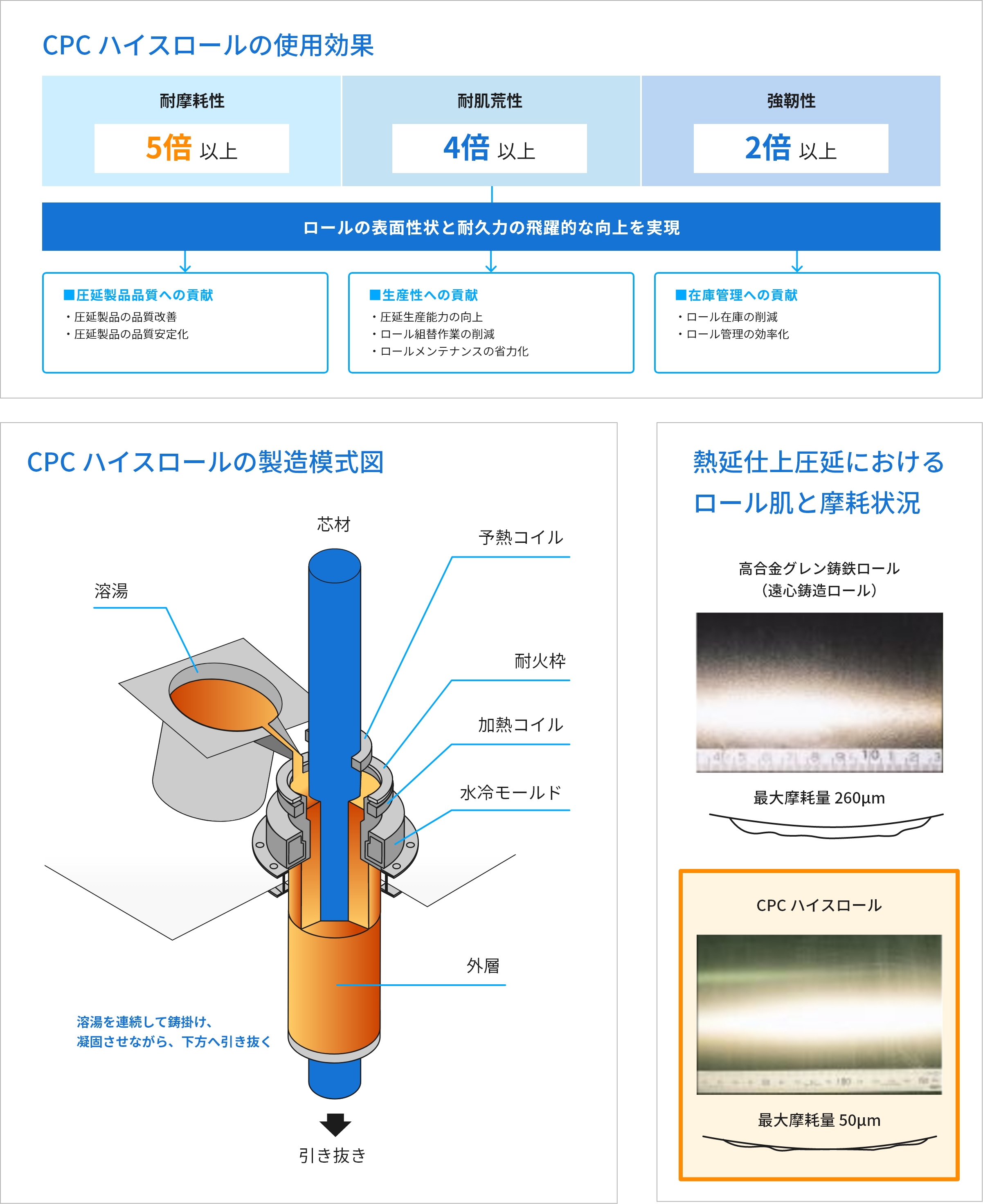 CPCハイスロール