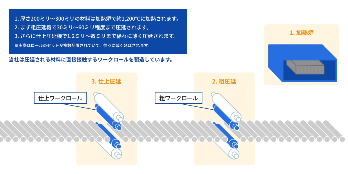 鉄鋼圧延用ロールとは