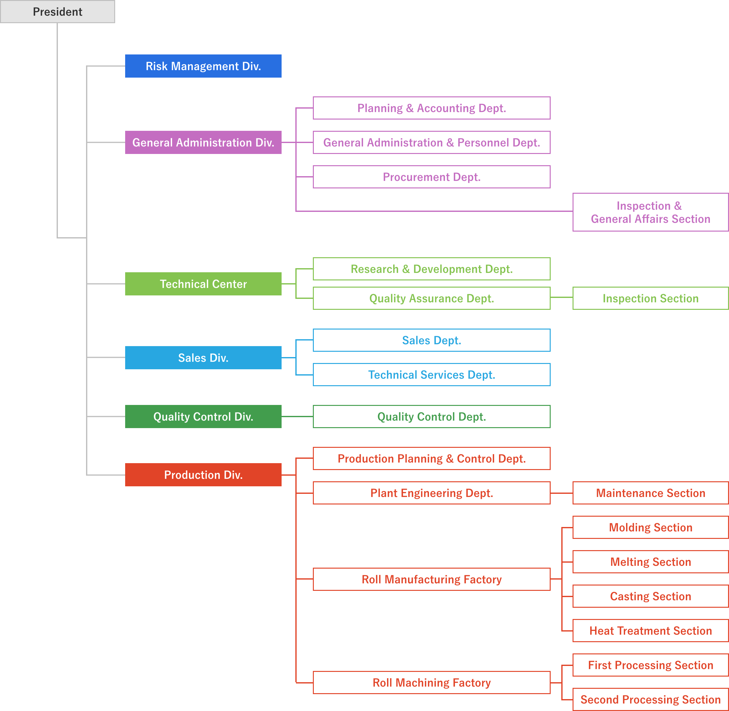 Organizational Structure