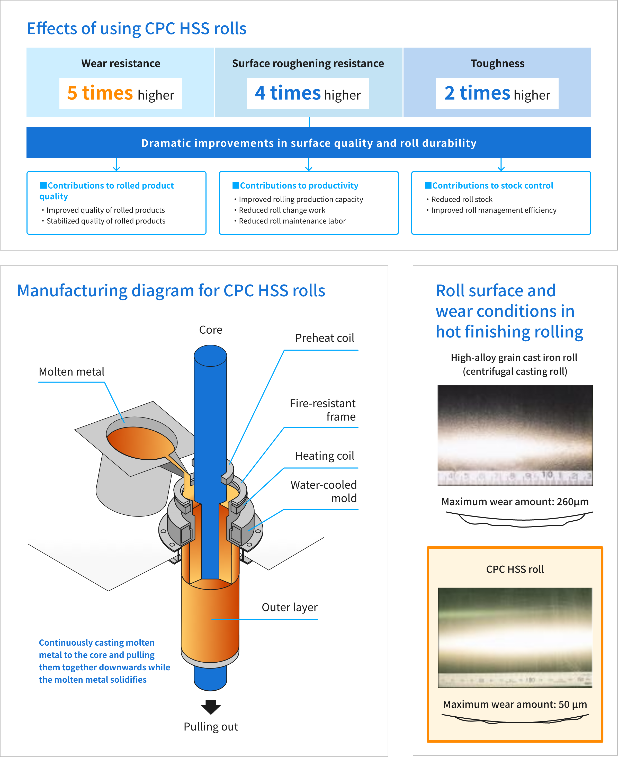 CPC HSS roll