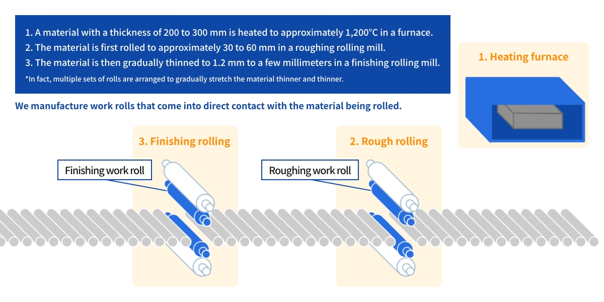 What are steel rolling mill rolls?